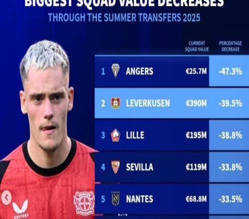 德轉(zhuǎn)列今夏身價下跌比例榜：法甲7隊，藥廠、塞維、萊比錫在列