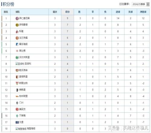 德甲最新積分榜：拜仁5球大勝繼續(xù)領(lǐng)跑，多特客勝攀升第2位！