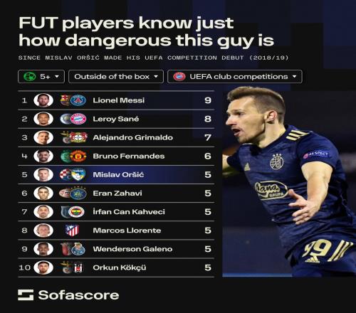 歐冠之王！過(guò)去8個(gè)賽季歐冠禁區(qū)外金靴：梅西！9個(gè)！